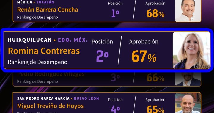 INICIA ROMINA CONTRERAS EL 2023 COMO LA ALCALDESA MEJOR EVALUADA DEL EDOMEX   