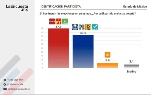 *ALEJANDRA DEL MORAL ACORTA DISTANCIA EN ELECCIÓN MEXIQUENSE ANTE CRECIMIENTO EN LAS PREFERENCIAS ELECTORALES*
