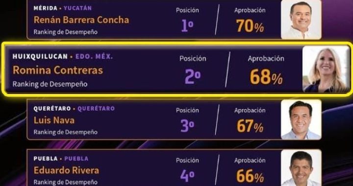 RATIFICA ROMINA CONTRERAS SU LIDERAZGO COMO LA PRESIDENTA MUNICIPAL MEJOR CALIFICADA DEL EDOMEX   