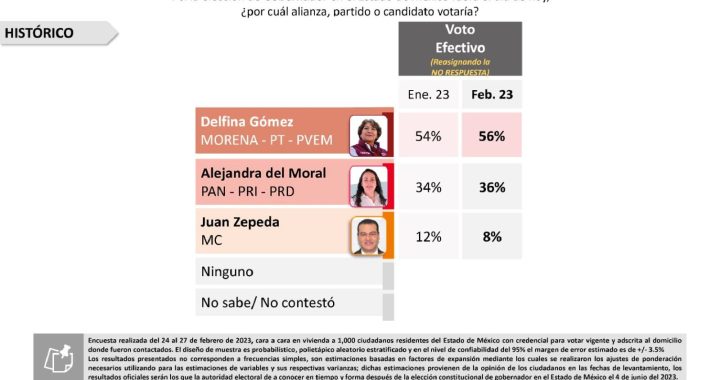 Delfina Gómez se consolida en las encuestas: VOTIA reporta 20 puntos de diferencia sobre Alejandra del Moral