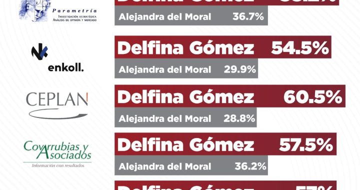 Delfina Gómez adelante en 41 encuestas al hilo en el Estado de México y aventaja por dos dígitos