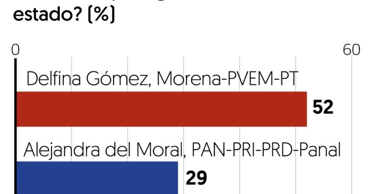 ¡Imparable! Delfina Gómez pasa de 8 a 18 puntos de ventaja sobre Del Moral en encuesta de El Financiero