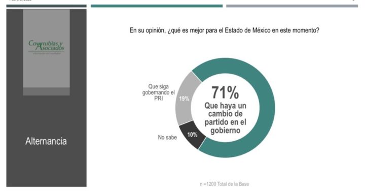 Alrededor del 70% en el Estado de México considera que se necesita un cambio en la gubernatura: Encuestas