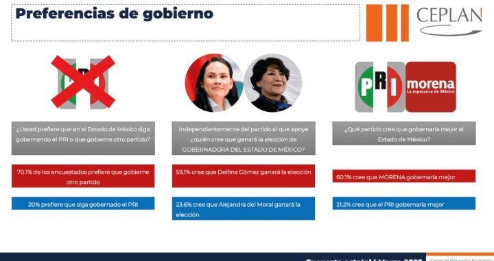 ¡32 puntos de diferencia! Delfina Gómez aumenta ventaja sobre Alejandra del Moral: encuesta de Ceplan