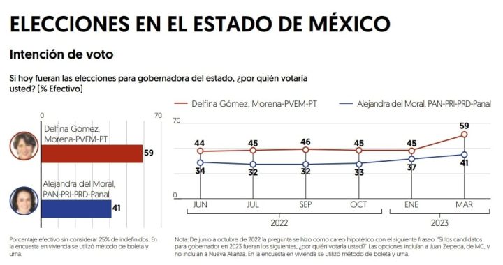 ¡Delfina Gómez se consolida en las preferencias! 46 encuestas registradas ante el IEEM le dan la ventaja en Edoméx