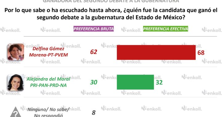 ¡Inalcanzable! Encuestas dan a Delfina Gómez el triunfo en segundo debate