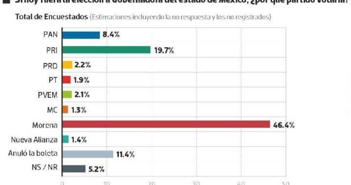 Consolida Delfina Gómez su ventaja de dos dígitos sobre Del Moral; encuesta publicada por El Sol de Toluca le da más de 23 puntos