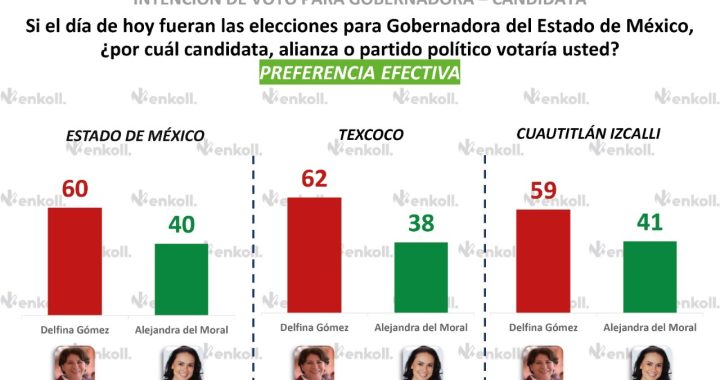 ¡Inalcanzable! A un mes de la elección, Delfina Gómez crece su ventaja sobre Del Moral: Encuestas Enkoll y Parametría