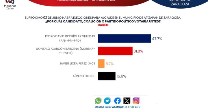 PONE LA ENCUESTA CON TENDENCIA INREVERSIBLE GANADOR AL LIC. Pedro Rodríguez Villegas A LA ALCALDIA DE ATIZAPAN