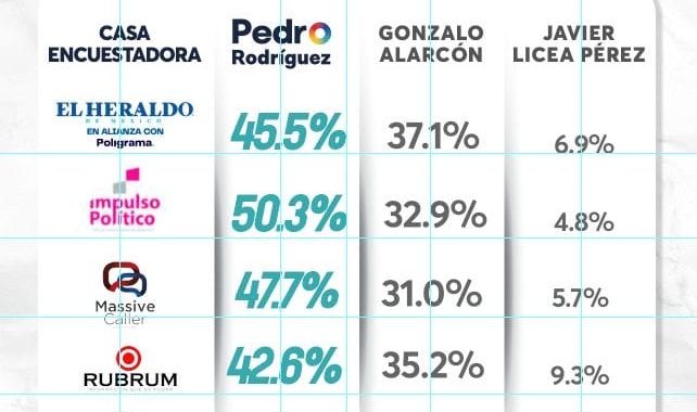 TODAS LAS ENCUESTAS COLOCAN COMO FAVORITO A PEDRO RODRÍGUEZ EN ATIZAPÁN DE ZARAGOZA