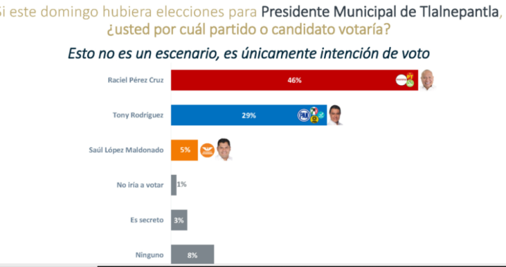 ENCUESTA DE LAS HERAS – DEMOTECNIA DA VENTAJA DE 17 PUNTOS A RACIEL PÉREZ CRUZ EN LAS PREFERENCIAS POR LA PRESIDENCIA MUNICIPAL DE TLALNEPANTLA