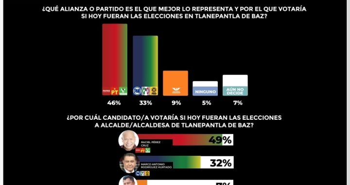 RACIEL PÉREZ CRUZ AMPLÍA SU VENTAJA A 17 PUNTOS EN LAS PREFERENCIAS POR LA PRESIDENCIA MUNICIPAL DE TLALNEPANTLA