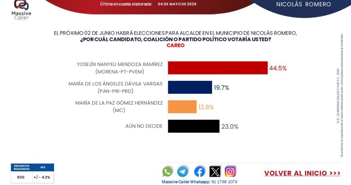 YOSELIN MENDOZA, CON 24 PUNTOS DE VENTAJA EN NICOLÁS ROMERO