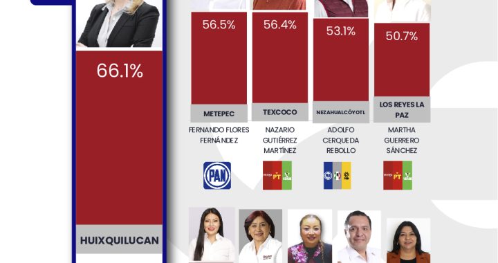 SE MANTIENE ROMINA CONTRERAS COMO LA PRESIDENTA MUNICIPAL MEJOR CALIFICADA DEL EDOMEX