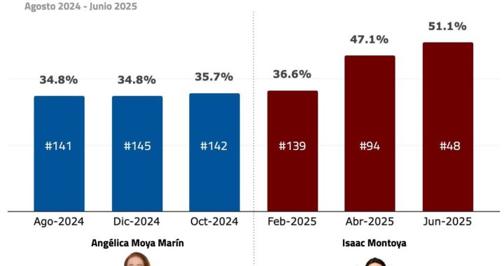 CRECE CONSIDERABLEMENTE LA APROBACIÓN CIUDADANA DE ISAAC MONTOYA