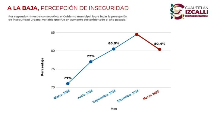 Izcallenses se sienten más seguras y seguros, desde esta administración: