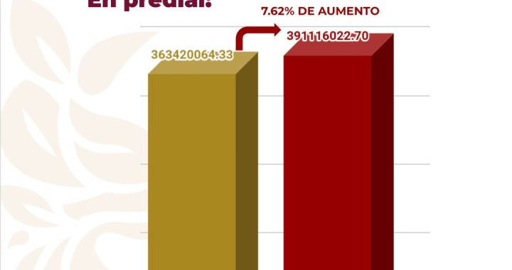 Izcalli rompe récord en recaudación de predial y agua en enero de 2026