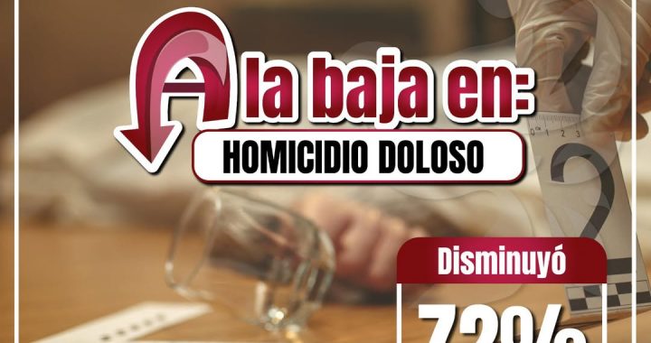 Izcalli disminuye 72% el homicidio doloso: estadistica nacional