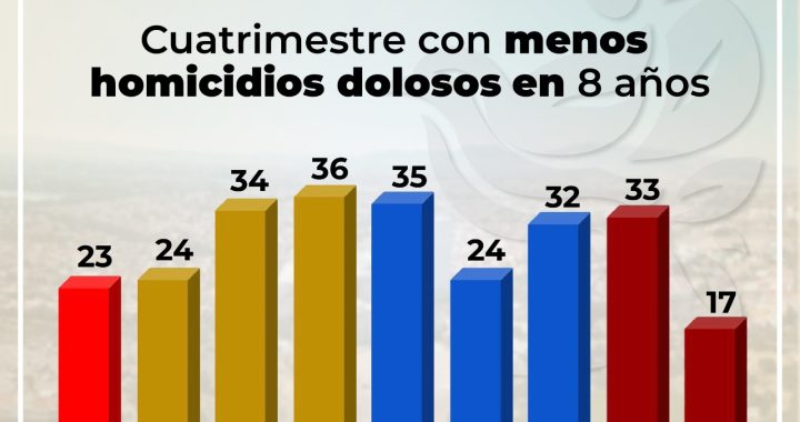 Cuautitlán Izcalli registra el cuatrimestre con menos homicidios dolosos en los últimos 8 años