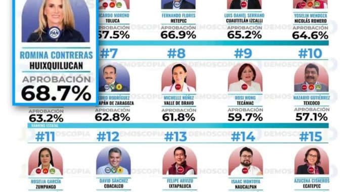 CINCO ENCUESTAS COINCIDEN EN QUE ROMINA CONTRERAS ES LA ALCADESA MEJOR CALIFICADA DEL PAÍS Y EDOMEX