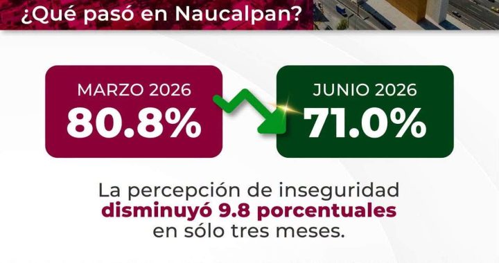 NAUCALPAN MUESTRA DISMINUCIÓN EN LA PERCEPCIÓN DE INSEGURIDAD, PASA DEL 80.8% EN MARZO AL 71.0% EN JUNIO DEL 2026: ENSU